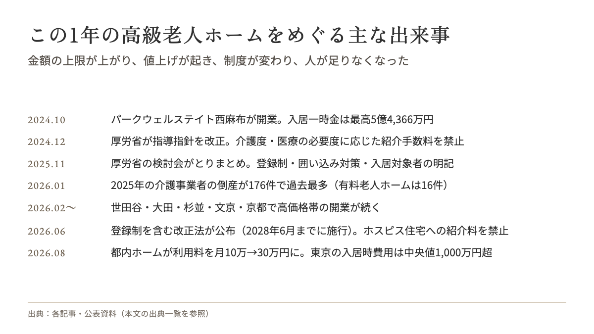 この1年の高級老人ホームをめぐる主な出来事（2024年10月〜2026年10月）