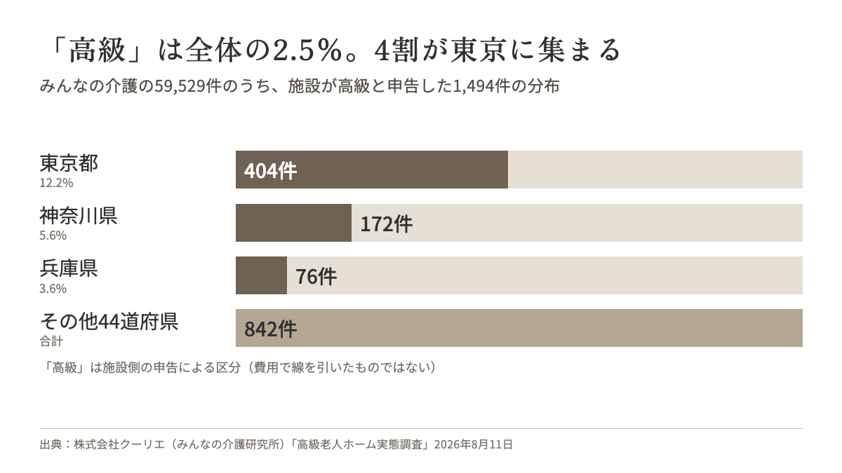 「高級」は全体の2.5%。東京都404件・神奈川県172件・兵庫県76件
