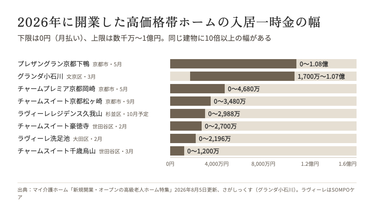 2026年に開業した高価格帯ホームの入居一時金の幅。下限0円から上限1億848万円まで