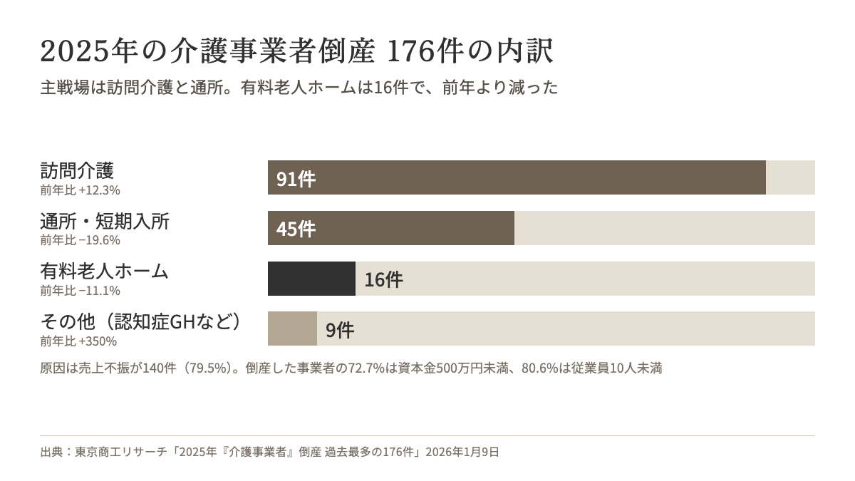 2025年の介護事業者倒産176件の内訳。訪問介護91件、通所・短期入所45件、有料老人ホーム16件