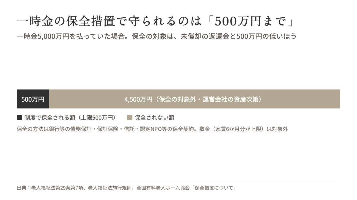 入居一時金の保全措置で守られるのは500万円まで。5,000万円のうち4,500万円は保全の対象外