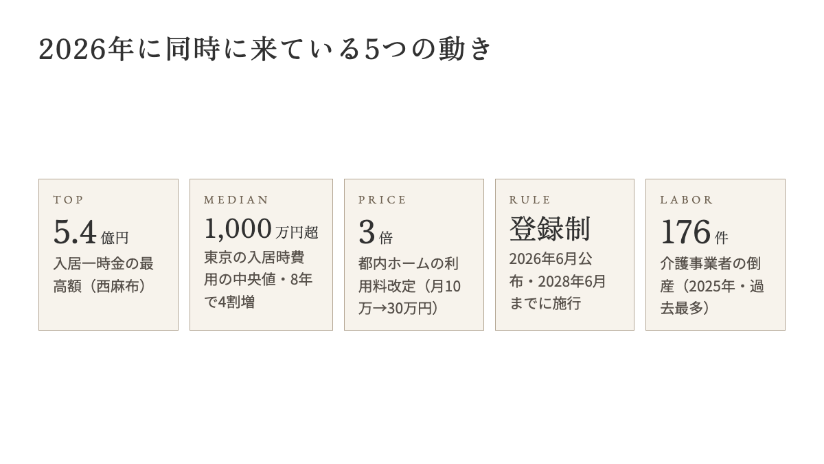 2026年に同時に来ている5つの動き：5.4億円、中央値1,000万円超、利用料3倍、登録制、倒産176件
