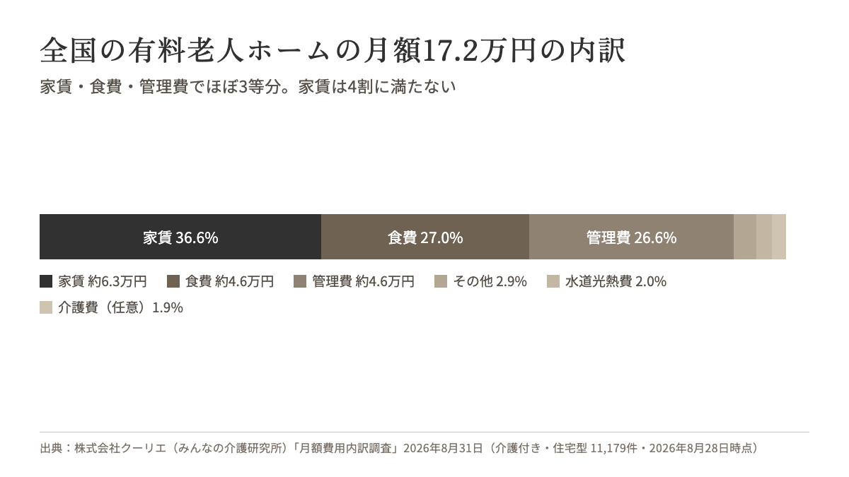 全国の有料老人ホームの月額17.2万円の内訳。家賃36.6%、食費27.0%、管理費26.6%