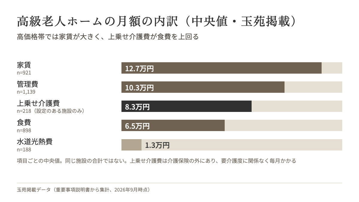 玉苑掲載施設の月額の内訳（中央値）。家賃12.7万円、管理費10.3万円、上乗せ介護費8.3万円、食費6.5万円、水道光熱費1.3万円
