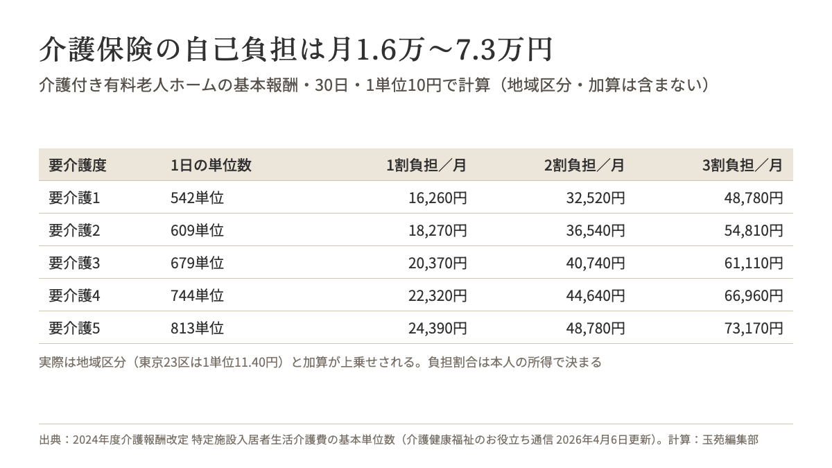 介護付き有料老人ホームの介護保険自己負担。要介護1〜5、1〜3割負担で月1.6万〜7.3万円