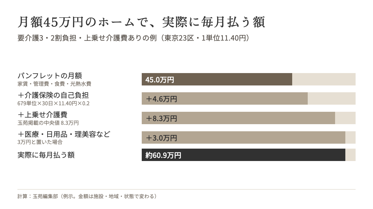月額45万円のホームで、要介護3・2割負担・上乗せ介護費ありの人が実際に払う額は約60.9万円