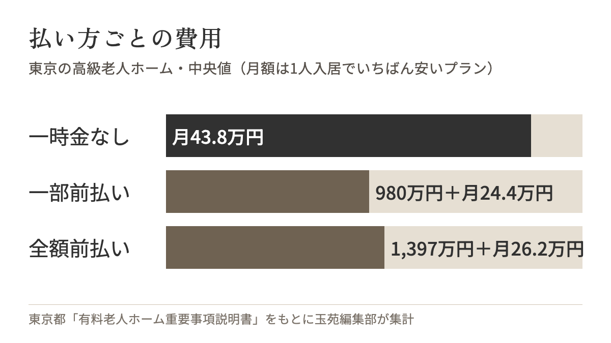 東京の高級老人ホームの払い方ごとの費用。一時金なしは月額43.8万円、一部前払いは前払金980万円と月額24.4万円、全額前払いは前払金1,397万円と月額26.2万円(いずれも中央値)