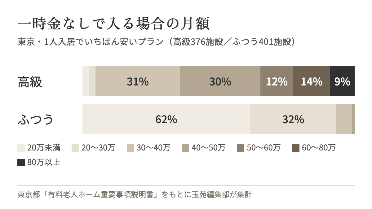 一時金なしで入る場合の月額の分布。東京の高級老人ホームは30万〜50万円に6割が集まり、80万円以上も9%ある。ふつうの有料老人ホームは20万円未満が62%