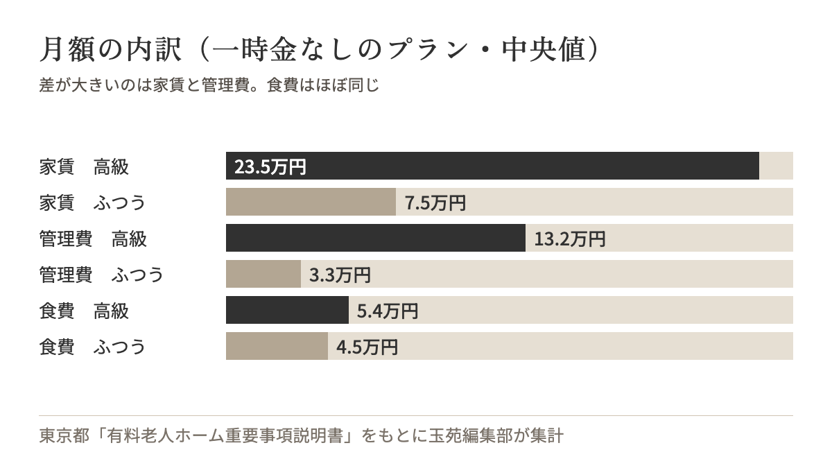 一時金なしのプランの月額の内訳(中央値)。高級老人ホームは家賃23.5万円・管理費13.2万円・食費5.4万円・介護の上乗せ費用4.8万円、ふつうの有料老人ホームは家賃7.5万円・管理費3.3万円・食費4.5万円