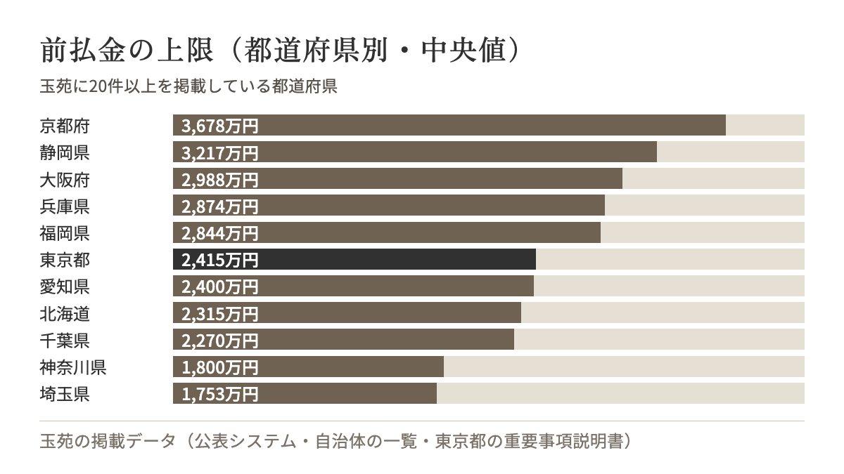 都道府県別の前払金の上限(中央値)。京都府3,678万円、静岡県3,217万円、大阪府2,988万円、兵庫県2,874万円、福岡県2,844万円、東京都2,415万円、愛知県2,400万円、北海道2,315万円、千葉県2,270万円、神奈川県1,800万円、埼玉県1,753万円
