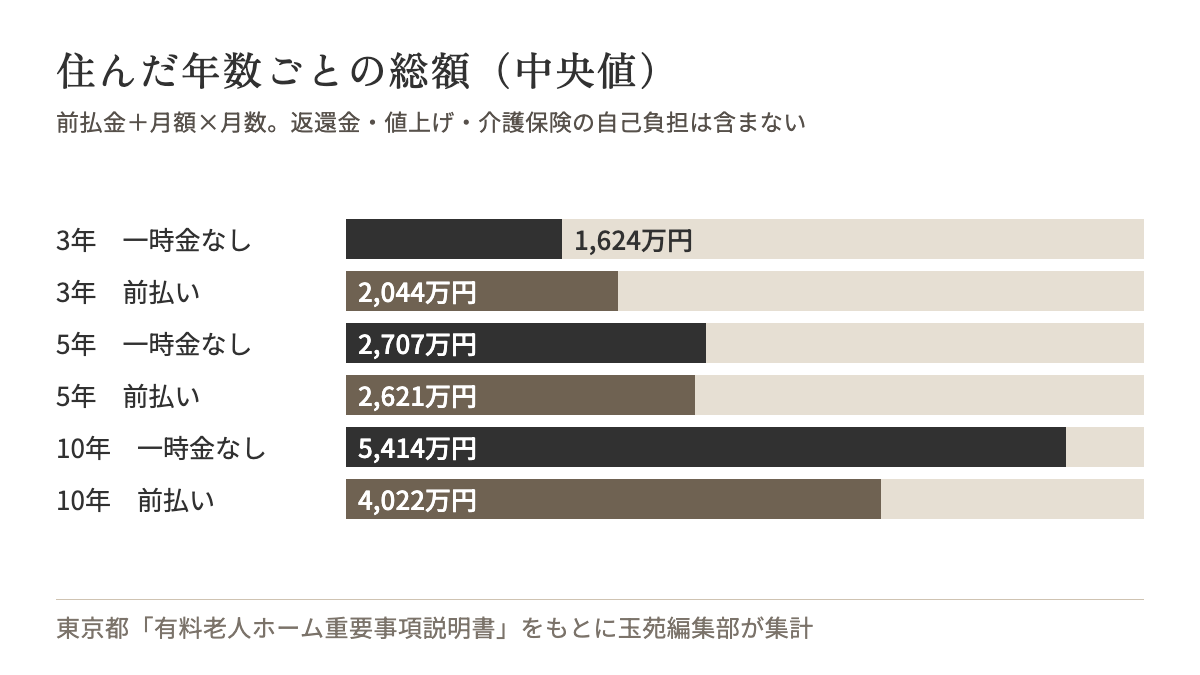 住んだ年数ごとの総額(中央値)。3年は一時金なし1,624万円・前払い2,044万円、5年は2,707万円・2,621万円、10年は5,414万円・4,022万円