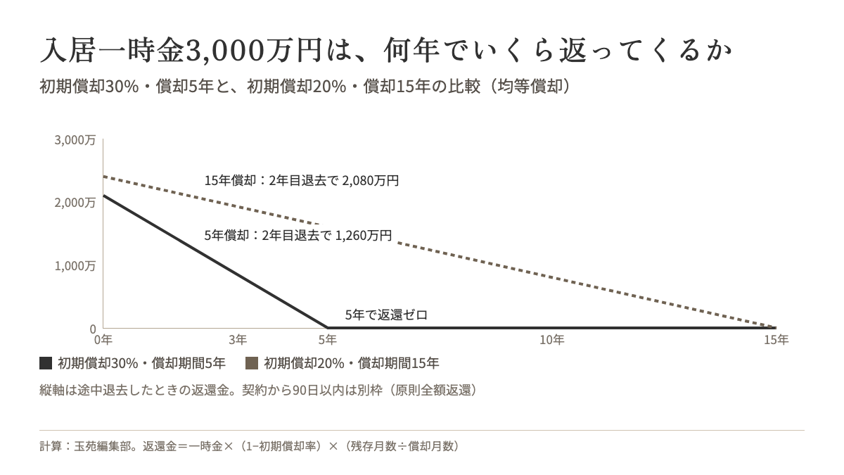 入居一時金3,000万円の返還金の推移。初期償却30%・5年償却は5年で返還ゼロ、初期償却20%・15年償却は2年目退去で2,080万円