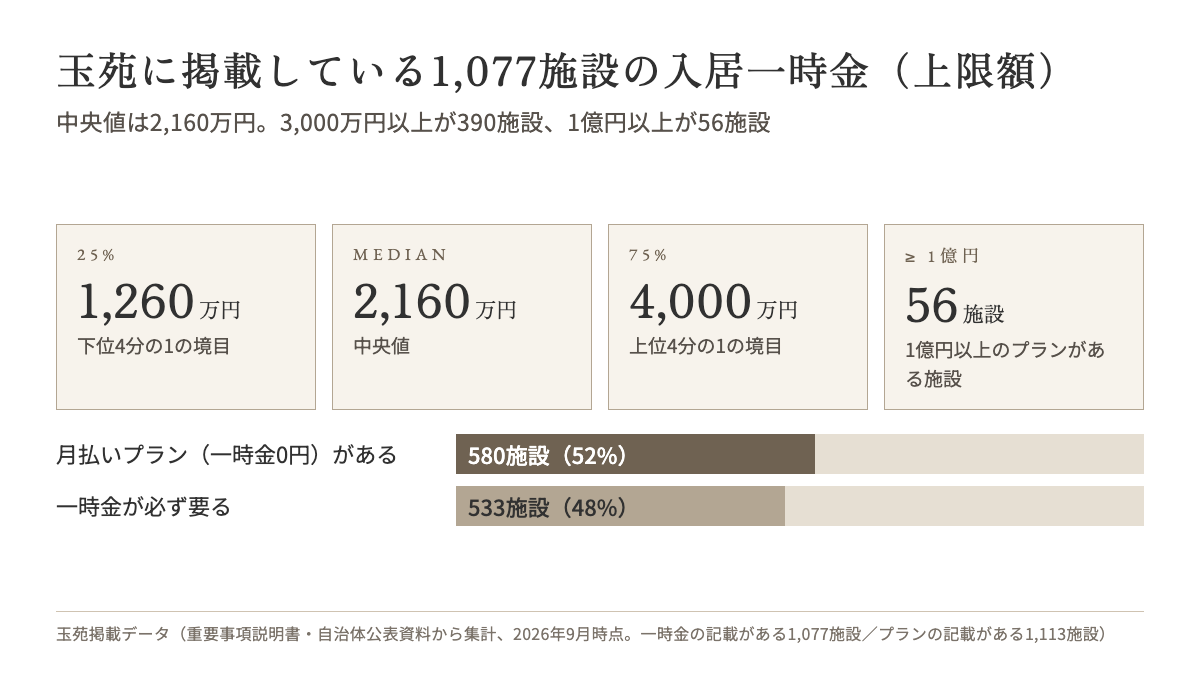 玉苑に掲載している1,077施設の入居一時金（上限額）。中央値2,160万円、1億円以上が56施設。月払いプランがある施設は52%