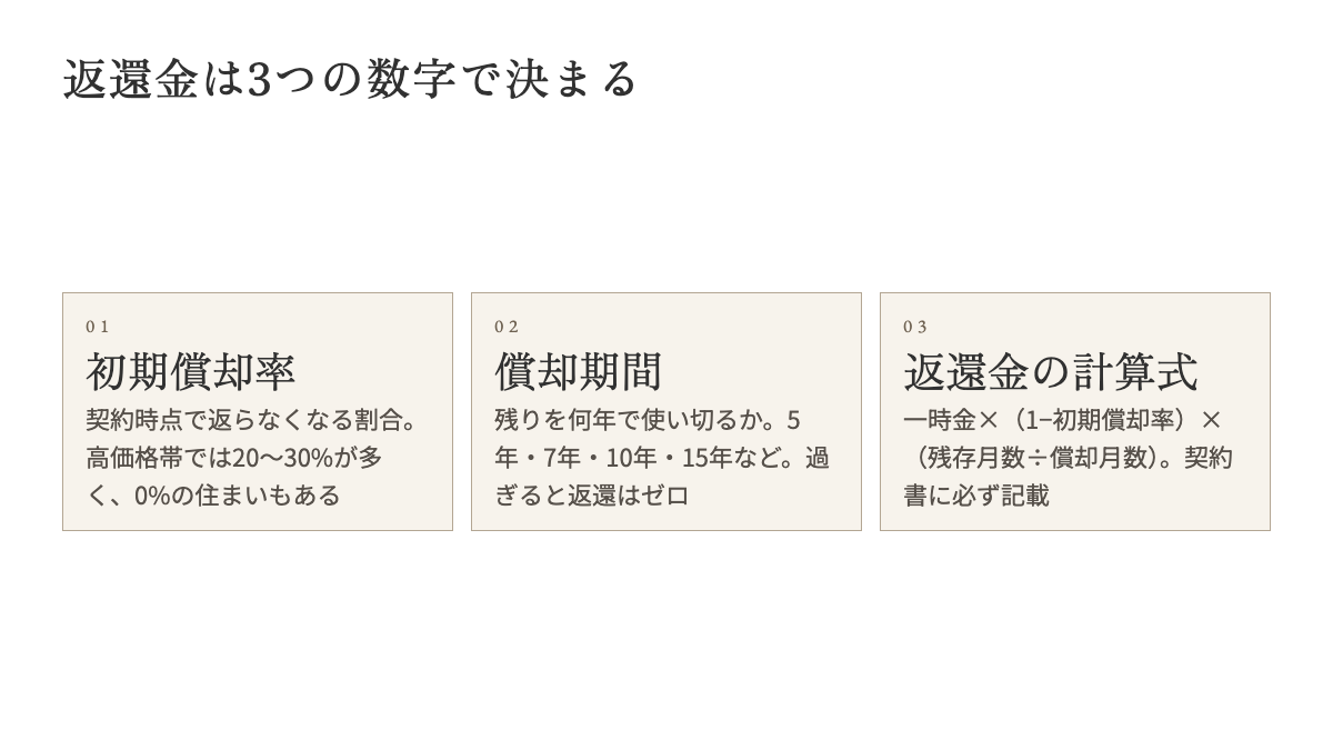 返還金は3つの数字で決まる：初期償却率、償却期間、返還金の計算式