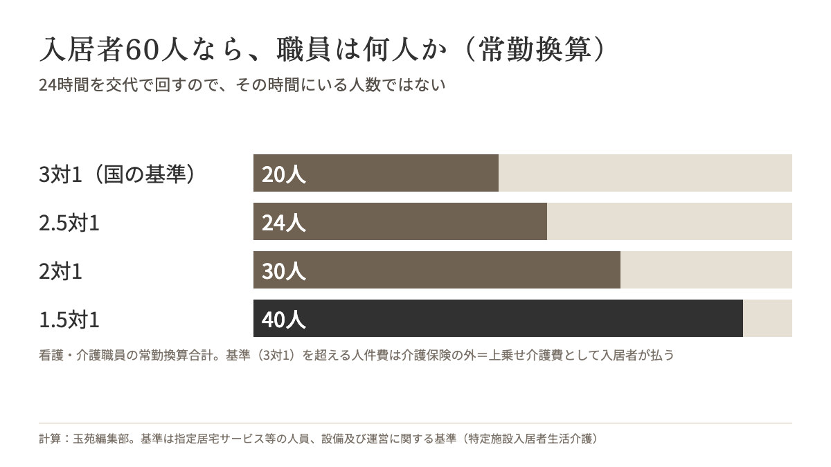 「3対1」「2対1」「1.5対1」は入居者60人で何人の職員か。20人・24人・30人・40人（常勤換算）