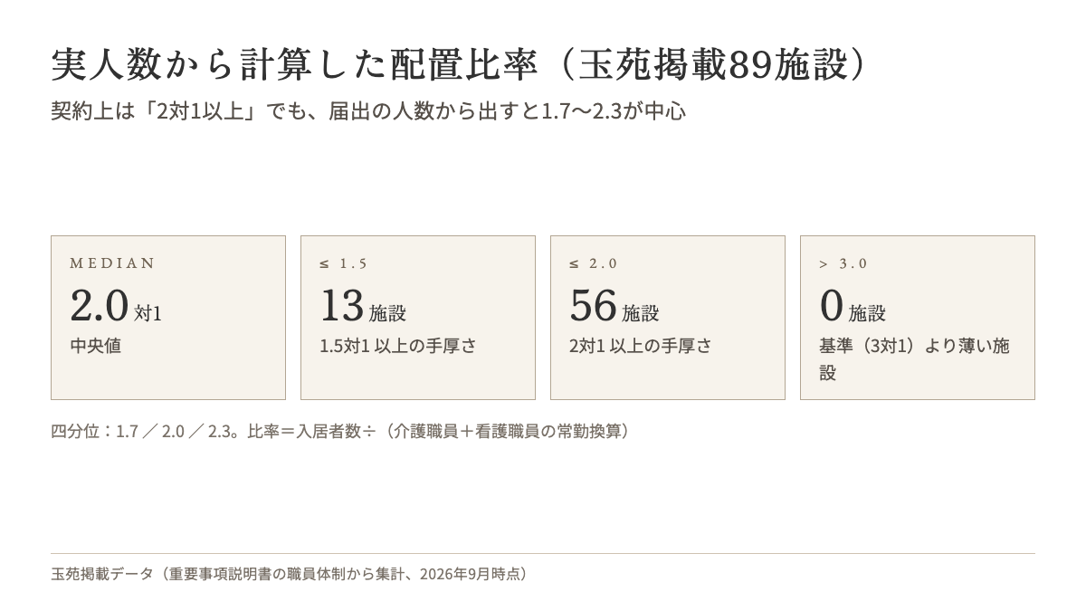 玉苑掲載施設の実人数から計算した配置比率（n=89）。中央値2.0、1.5以下13施設、2.0以下56施設、3.0超は0