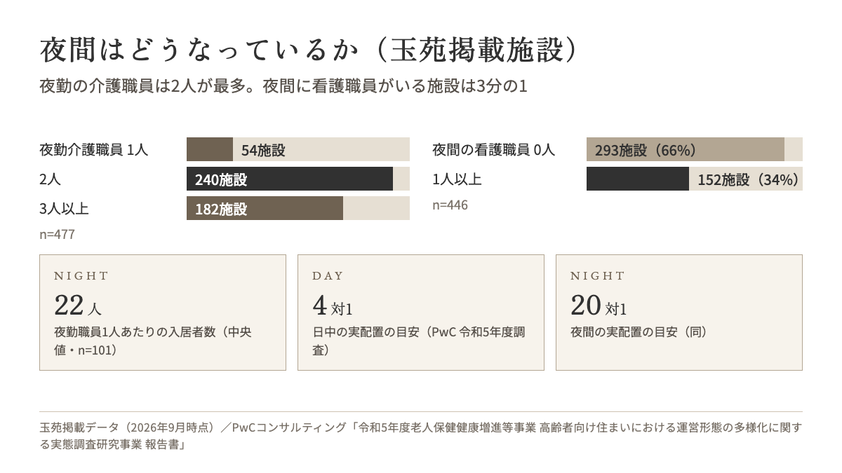 玉苑掲載施設の夜間の配置。夜勤介護職員は2人が240施設で最多、夜間に看護職員がいるのは152施設（34%）、夜勤1人あたり入居者22人