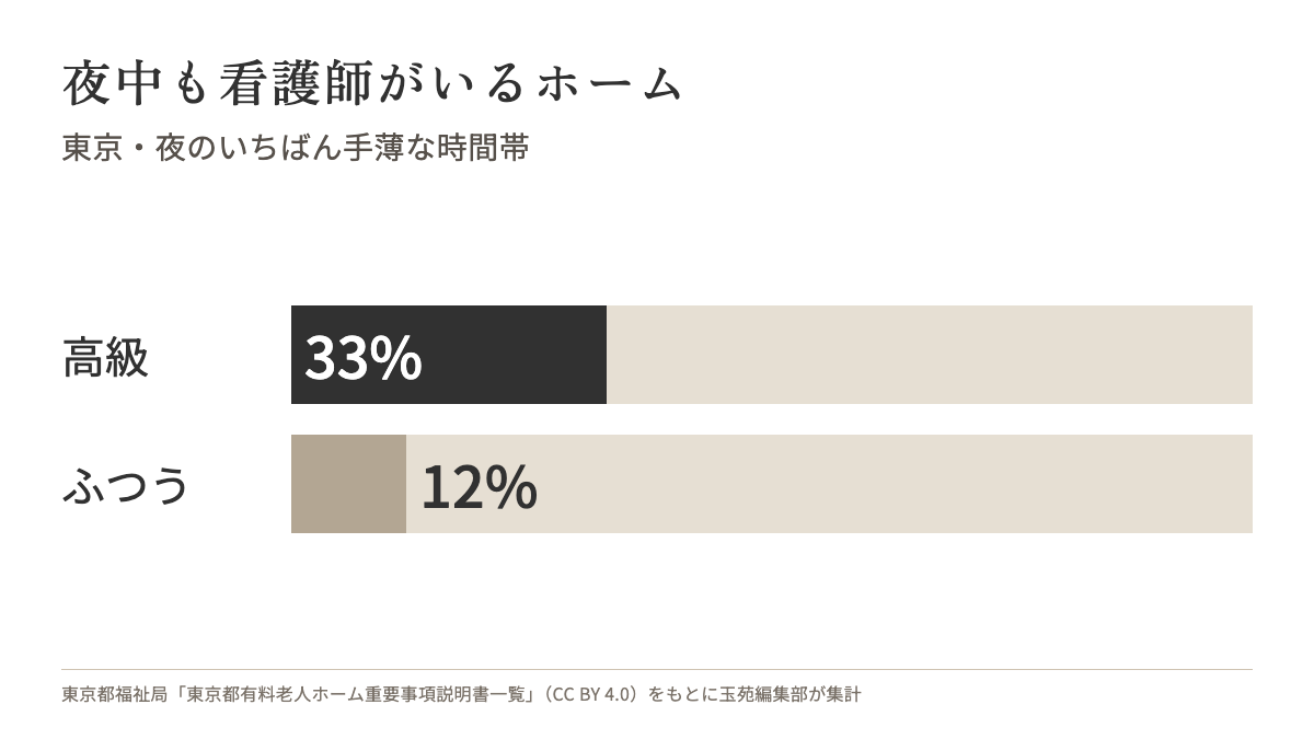 夜中も看護師がいるホームの割合。東京の高級老人ホームは33%（102/311施設）、それ以外の有料老人ホームは12%（43/357施設）。職員1人あたりの入居者は20人と24人