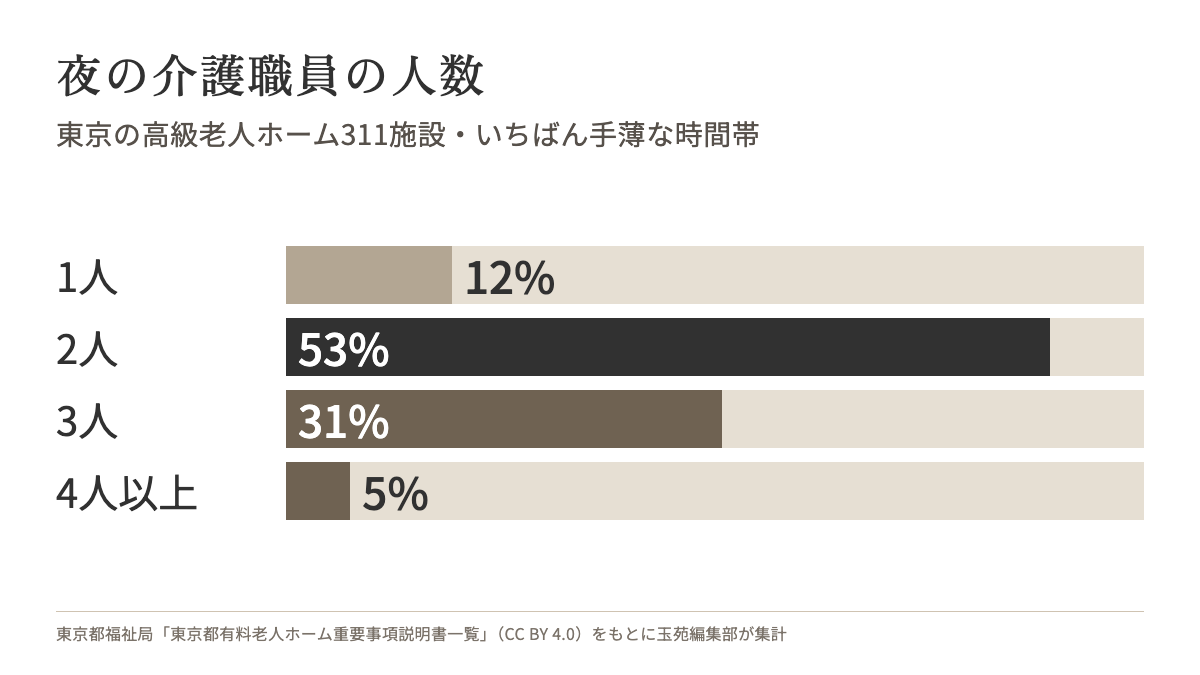 東京の高級老人ホーム311施設の、夜のいちばん手薄な時間帯の介護職員の人数。1人36施設（12%）、2人166施設（53%）、3人95施設（31%）、4人以上14施設（5%）
