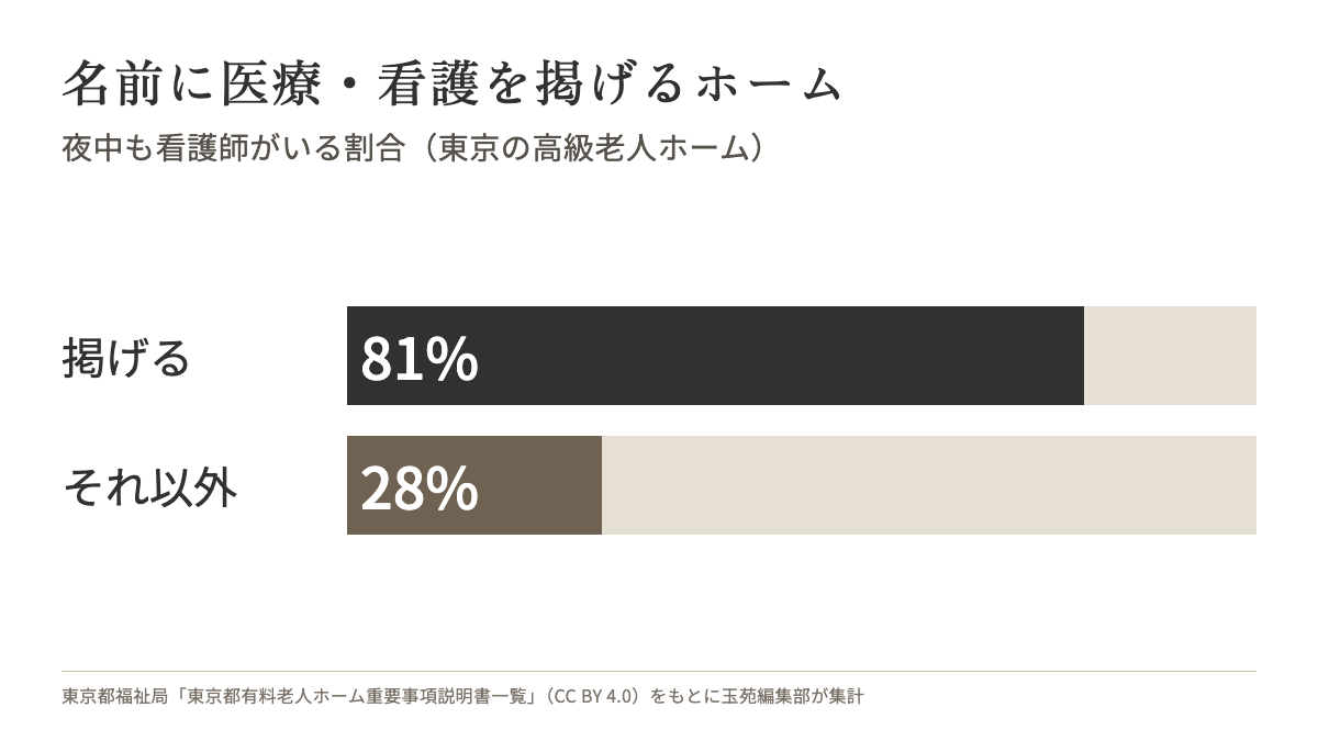 名前に医療・看護を掲げる高級老人ホームでは81%（22/27施設）が夜中も看護職員がいる。それ以外は28%（80/284施設）
