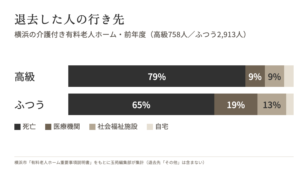 横浜市の介護付き有料老人ホームを退去した人の行き先。高級老人ホームは死亡79%・医療機関9%・社会福祉施設9%・自宅4%、ふつうのホームは死亡65%・医療機関19%・社会福祉施設13%・自宅3%