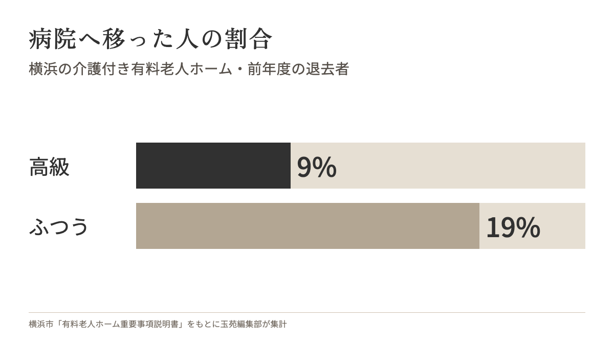 病院などの医療機関へ移った人の割合。横浜市の介護付き高級老人ホームは9%、ふつうのホームは19%
