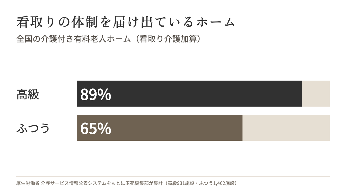全国の介護付き有料老人ホームで看取り介護加算を届け出ている割合。高級老人ホーム89%、ふつうのホーム65%
