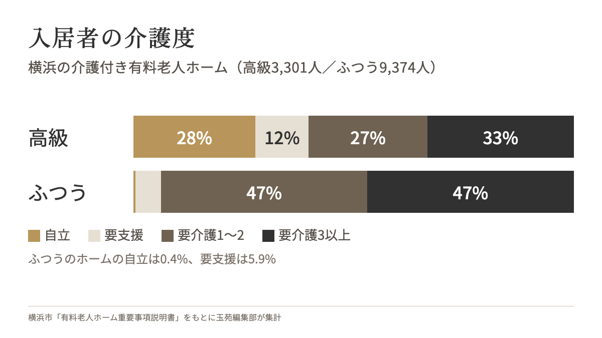 横浜市の介護付き有料老人ホームの入居者の介護度。高級老人ホームは自立28%・要支援12%・要介護1〜2 27%・要介護3以上33%、ふつうのホームは自立0.4%・要支援6%・要介護1〜2 47%・要介護3以上47%